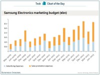 How Samsung spend on marketing?