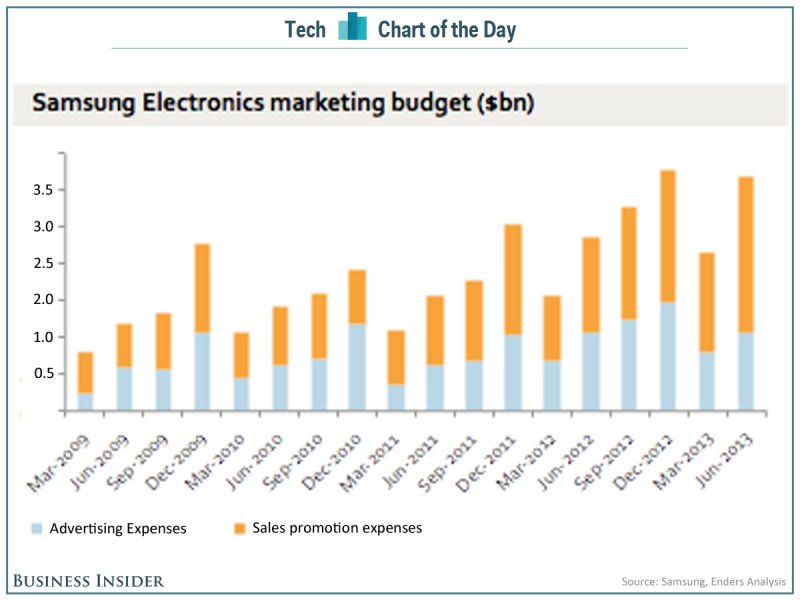 chart-of-the-day-samsung-marketing